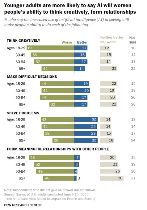 Chart showing younger adults are more likely to say AI will worsen people’s ability to think creatively, form relationships. 