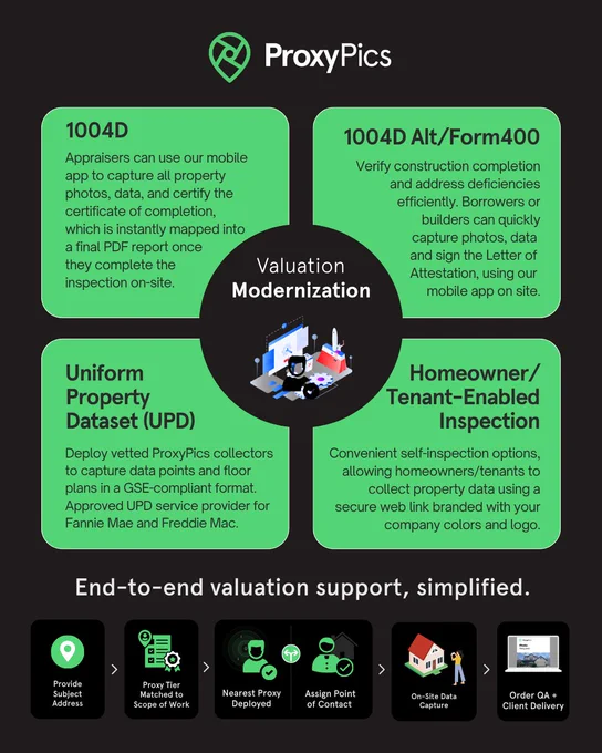 Infographic showcasing ProxyPics valuation modernization solutions for mortgage and appraisal operations, including 1004D inspections, Form 400 inspections, Uniform Property Dataset (UPD) collection, and homeowner-enabled property inspections. Visual highlights nationwide property data collection workflows using appraisers, borrowers, builders, and vetted ProxyPics data collectors. Includes workflow steps from address assignment and proxy deployment to on-site property data capture, QA review, and final client delivery. Features mortgage technology, GSE-compliant UPD inspections, white-label self-inspection workflows, AI-assisted QA, floor plans, and mobile property inspection solutions for lenders, servicers, appraisal management companies, and valuation teams.