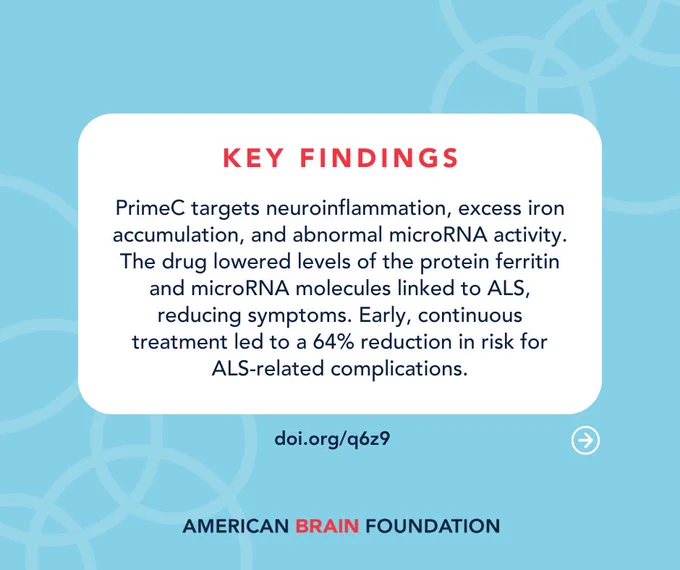 Key findings: PrimeC targets neuroinflammation, excess iron accumulation, and abnormal microRNA activity. The drug lowered levels of the protein ferritin and microRNA molecules linked to ALS, reducing symptoms. Early, continuous treatment led to a 64% reduction in risk for ALS-related complications.