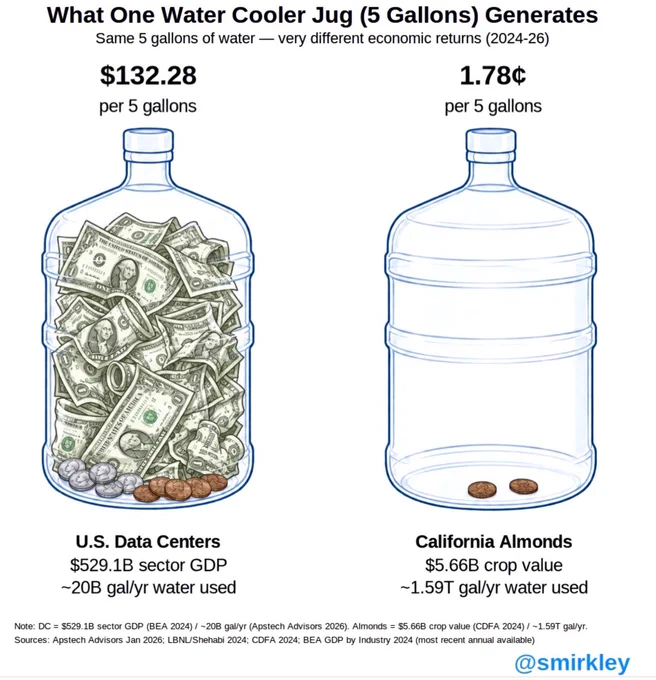 One water cooler jug (5 gallons): U.S. data centers generate $132.28, California almonds generate under 2 cents. Source: Apstech Advisors, CDFA, BEA. @smirkley