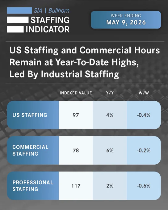 Staffing Industry Analysts (SIA) and global provider of staffing software Bullhorn bring you the SIA | Bullhorn Staffing Indicator for the week ending May 9, 2026:

🟦 US Staffing hours remained at a year-to-date high and were up 4% compared to a year ago. 

🟦 Commercial hours were up 6% y/y and Professional hours were up 2% y/y.

🟦 Industrial occupation hours were up 9% y/y and IT occupation hours were up 3% y/y, while Office/Clerical hours were down 4% y/y.

🟦 The conflict in Iran has yet to show a meaningful direct negative impact on the US staffing industry, at least as far as we can tell. We continue to keep an eye out for any impacts in future weeks of data.
