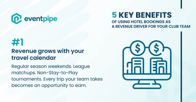 5 Key Benefits of Using Hotel Bookings as a Revenue Driver for Your Club Team: 1.) Revenue grows with your travel calendar