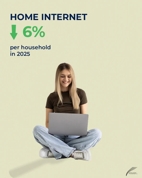 Graphic with image of woman on laptop and text: Home internet, arrow pointing down, 6%, per household in 2025. USTelecom logo.