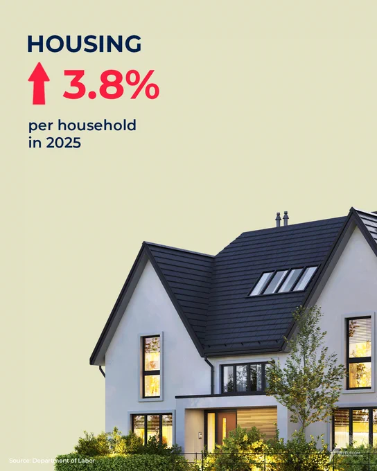 Graphic with image of home and text: Housing,  arrow pointing up,  3.8%, per household in 2025. Source: U.S. Department of Labor. USTelecom logo.