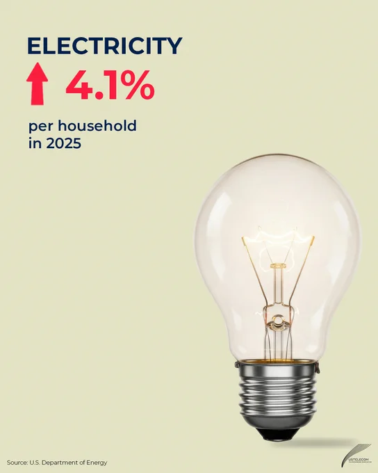 Graphic with image of light bulb and text: Electricity, arrow pointing up, 4.1%, per household in 2025. Source: U.S. Department of Energy. USTelecom logo.