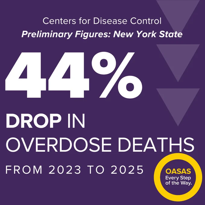 Preliminary figures from the Centers for Disease Control and Prevention are showing a 44 percent drop in overdose deaths in New York State from 2023 to 2025. 
