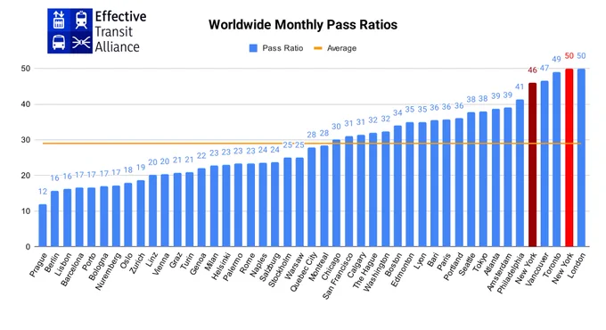 A graph of worldwide pass ratios, with NY's old system under MetroCard in dark red and it's current weekly cap in bright red.

Both are far higher than the international average of 29, and especially higher than Europe, where ratios are much lower.