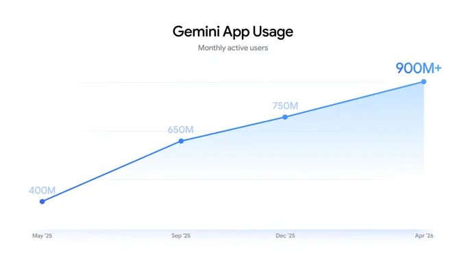 Chart of “Gemini App usage - Monthly active users” showing growth from 400M in May 2025 to 900M  in Apr 2026