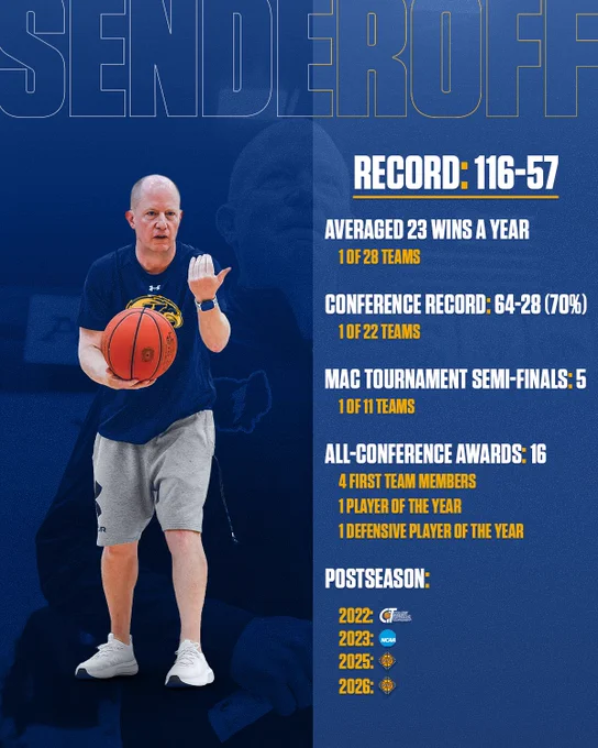 A navy blue promotional graphic for Kent State Men's Basketball featuring Head Coach Rob Senderoff. His last name appears in large outlined block letters across the top. On the left side, Head Coach Rob Senderoff is shown full-length holding a basketball, dressed in a Kent State navy blue t-shirt and gray shorts with white sneakers. On the right side, white and gold text lists his coaching achievements: Overall Record: 116-57; Averaged 23 wins a year, ranking 1 of 28 teams; Conference Record: 64-28 (70%), ranking 1 of 22 teams; MAC Tournament Semi-Finals appearances: 5, ranking 1 of 11 teams; All-Conference Awards: 16, including 4 First Team members, 1 Player of the Year, and 1 Defensive Player of the Year. Postseason section lists: 2022 CIT, 2023 NCAA Tournament, 2025 NIT, 2026 NIT.