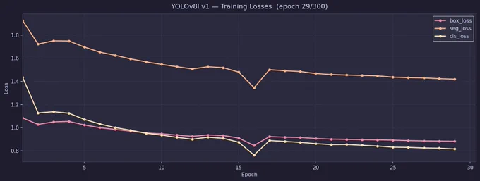 Chart of losses over 29 epochs with box, segmentation, and class losses decreasing. 