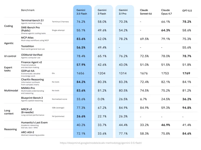 A benchmark table comparing the performance of Gemini 3.5 Flash against other AI models across categories like coding, reasoning, and multimodal tasks.