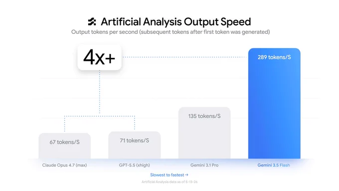 A bar chart from Artificial Analysis showing Gemini 3.5 Flash output speed at 289 tokens per second.