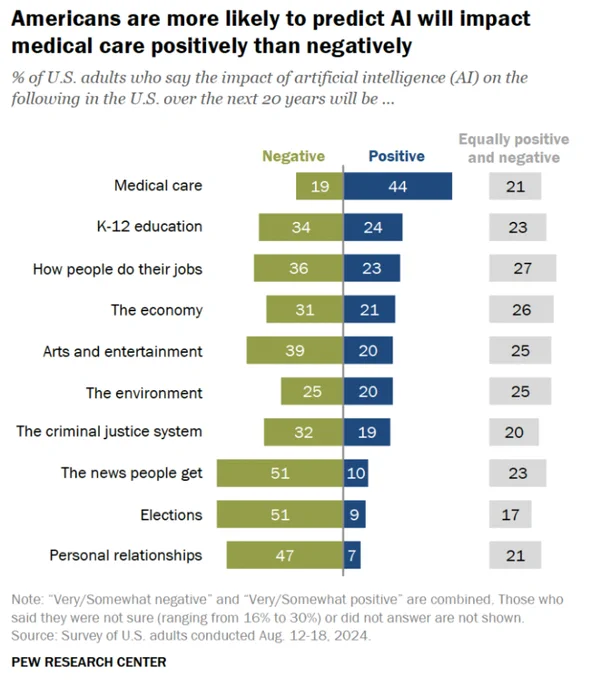 Chart showing Americans are more likely to predict AI will impact medical care positively than negatively.