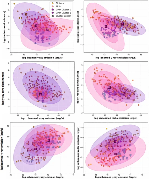 Gaussian Mixture Model clustering of BL Lacs and FR Is in beamed and unbeamed radio and gamma-ray parameter spaces.  From Iyida etal (2026).