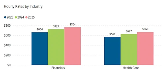 Bar chart comparing hourly rates by industry for 2023, 2024, and 2025. Two industries are displayed: Financials and Health Care. Financials rates are $664 in 2023, $724 in 2024, and $764 in 2025. Health Care rates are $569 in 2023, $627 in 2024, and $668 in 2025.