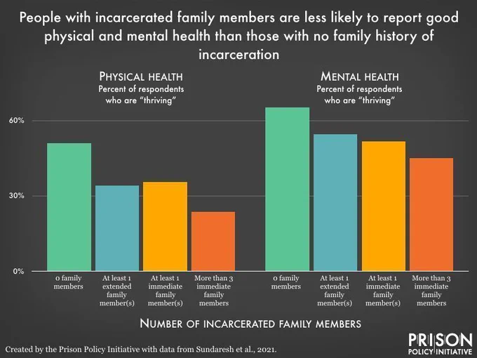 Graph titled: People with incarcerated family members are less likely to report good physical and mental health than those with no family history of incarceration

Source: https://www.prisonpolicy.org/blog/2021/07/12/family-incarceration/