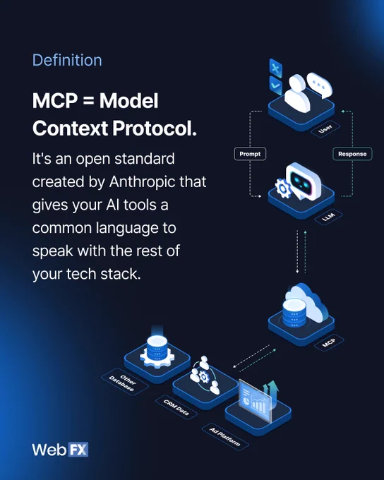 MCP = Model Context Protocol.  It's an open standard created by Anthropic that gives your AI tools a common language to speak with the rest of your tech stack.