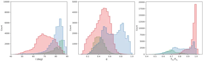 Parameter distributions for OGLE predictions. The histograms show the distribution of inclination (i), mass ratio (q), and effective temperature ratio (Te2/Te1) separated by morphological class (blue: detached, green: semidetached, red: contact).  From Ulas (2026).
