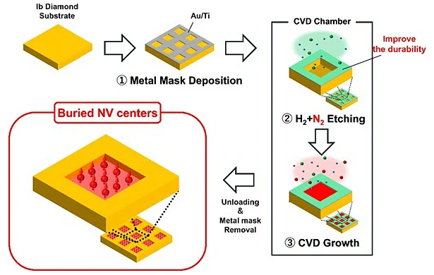 Diagram of the newly developed NV center position control technology.
Provided by Kanazawa University
