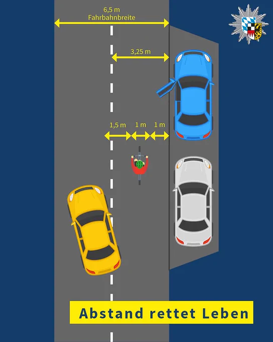 Auf dem Bild ist grafisch dargestellt, wie viel Abstand ein Pkw einhalten muss, um einen Fahrradfahrer unter Einhaltung des gesetzlich geforderten Sicherheitsabstandes zu überholen. Die Abstände sind bemaßt. Auf dem Textbanner steht: „Abstand rettet Leben“.