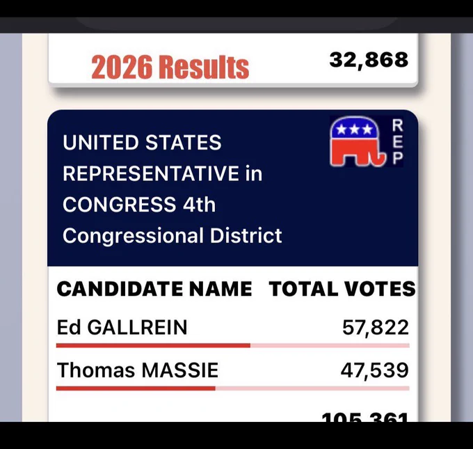 Ed Gallrein received 10,854 “mail in” ballots votes tonight. 

Thomas Massie lost by 10,280 votes.