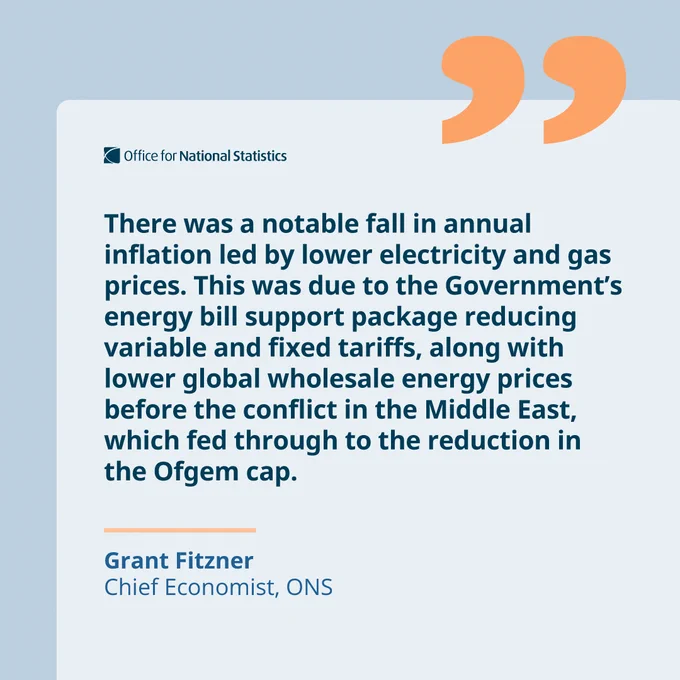 There was a notable fall in annual inflation led by lower electricity and gas prices. This was due to the Government’s energy bill support package reducing variable and fixed tariffs, along with lower global wholesale energy prices before the conflict in the Middle East, which fed through to the reduction in the Ofgem cap. 
 

Grant Fitzner, Chief Economist, ONS  