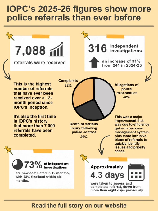 IOPC’s 2025-26 figures show more police referrals than ever before. 7,088 referrals were received, icon of bar chart showing an increasing trend. An arrow linking this fact to the following text: This is the highest number of referrals that have ever been received over a 12-month period since IOPC’s inception. It’s also the first time in IOPC’s history that more than 7,000 referrals have been completed.
316 independent investigations, arrow icon showing an increase of 31% from 241 in 2024-25. An arrow linking to a pie chart mapping out 32% of the independent investigations were complaints, 42% were Allegations of police misconduct, 26% were Death or serious injury following police contact. Pie chart depicting 73% of independent investigations are now completed in 12 months, with 32% finalised within six months. A calendar icon to show approximately 4.3 days were taken to assess and complete a referral, down from more than eight days previously. Read the full story on our website.