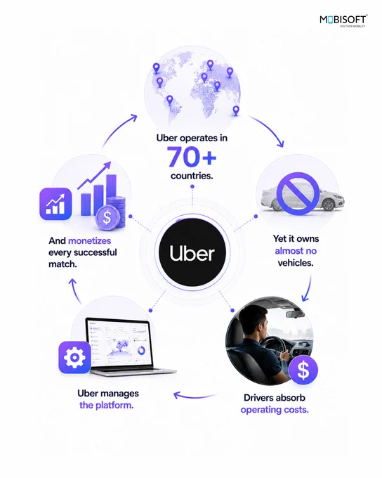 The Detailed breakdown of Uber’s Business Model