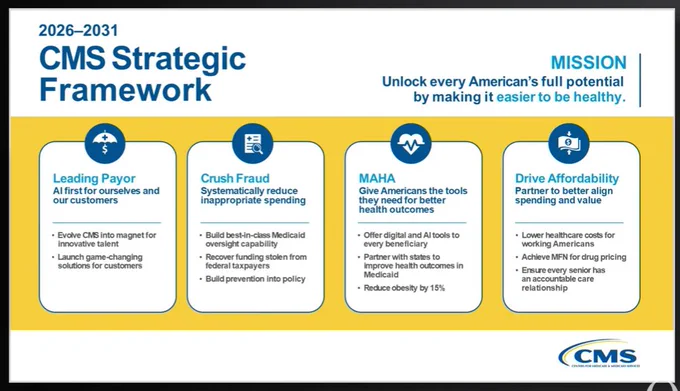 Screenshot of a slide showing the 2026-2031 CMS Strategic Framework. Four priorities are Leading Payor (AI first for ourselves and our customers), Crush Fraud (Systematically reduce inappropriate spending), MAHA (Give Americans the tools they need for better health outcomes) and Drive Affordability (Partner to better align spending and value).