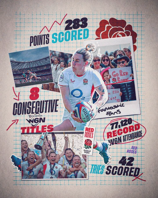 283 points scored. 8 consecutive Guinness Women's Six Nations titles. 77,120 record attendance. 42 tries scored.