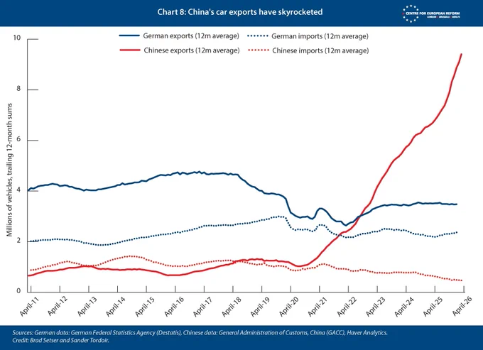 Chart 8: China's car exports have skyrocketed