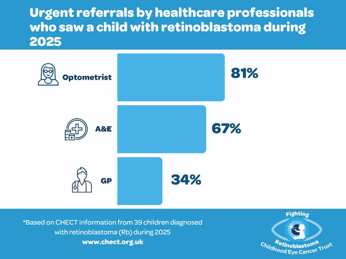 This infographic from the Childhood Eye Cancer Trust (CHECT) shows urgent referral rates among healthcare professionals who saw a child later diagnosed with retinoblastoma in 2025.
Healthcare ProfessionalUrgent Referral RateOptometrist81%A&E67%GP34%
A few key takeaways:

Optometrists had the highest rate of urgent referral, correctly escalating 4 in 5 cases.
A&E departments also performed relatively well, urgently referring two-thirds of children.
GPs had the lowest rate, urgently referring only around 1 in 3 children — suggesting a significant gap in recognition or response at the primary care level.

The data is based on 39 children diagnosed with retinoblastoma (Rb) during 2025, sourced from CHECT's records. The disparity between GPs and other professionals likely reflects differences in training, access to eye examination equipment, and familiarity with the condition's warning signs (such as leucocoria — white pupil reflex).