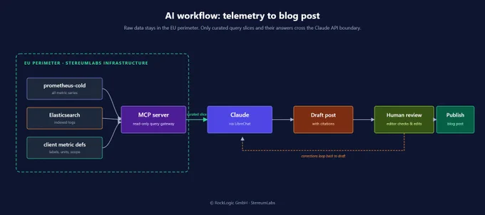 Pipeline diagram. Inside an EU perimeter: prometheus-cold, Elasticsearch and client metric defs feed an MCP server. A 'curated slice' arrow leaves to Claude (via LibreChat), which writes a Draft post with citations. Human review checks the draft, with corrections looping back, before publishing.