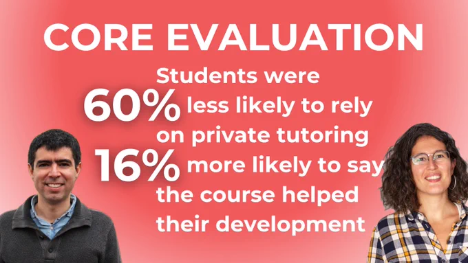 The results of an evaluation of CORE: Students were 60% less likely to rely on private tutoring and 18% more likely to say the course helped their development
