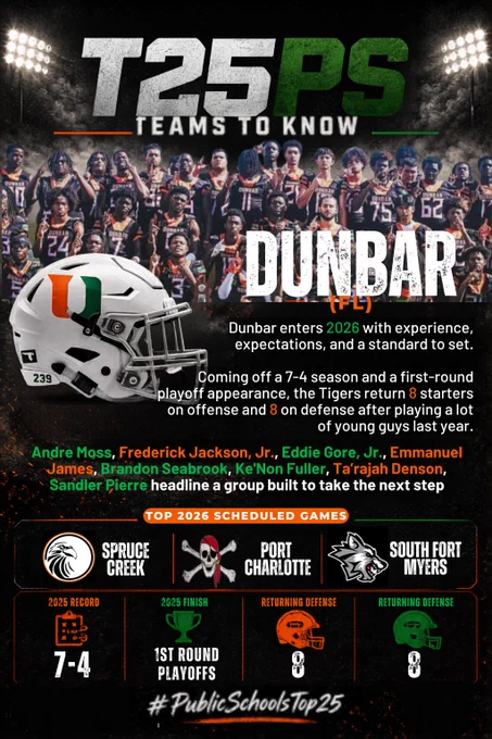 TEAMS TO KNOW 2026: Dunbar (FL)

Dunbar went 7-4 last season, but the Tigers believe the experience gained by a young group can turn into a much bigger 2026.

Andre Moss (@__amoss1), Frederick Jackson, Jr. (@FrederickJr7_), Eddie Gore, Jr. (@Eddiegore_G6), Emmanuel James (@emmanuelDjames), Brandon Seabrook (@brandonsea0), Ke'Non Fuller (@KeNonFuller), Ta’rajah Denson (@TarajahD_), Sandler Pierre (@sandlerpierre23) headline a group built to take the next step.

Spruce Creek, Port Charlotte, and South Fort Myers headline the schedule.

@DHSRecruiting #PublicSchoolsTop25 #FLHSFB #HSFB