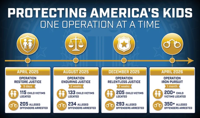 Timeline infographic detailing four operations from April 2025 to April 2026 focused on locating child victims and arresting offenders