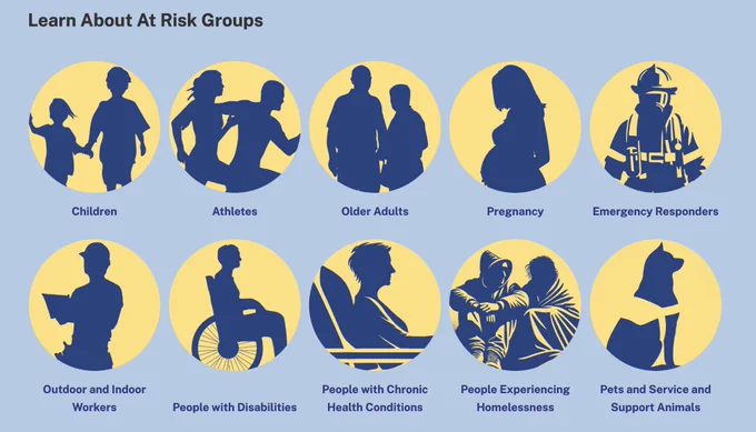 Illustration titled “Learn About At Risk Groups” featuring ten circular icons with silhouettes representing populations vulnerable during emergencies or extreme weather. Labels include: Children, Athletes, Older Adults, Pregnancy, Emergency Responders, Outdoor and Indoor Workers, People with Disabilities, People with Chronic Health Conditions, People Experiencing Homelessness, and Pets and Service and Support Animals. Blue silhouettes appear against yellow circles on a light blue background.