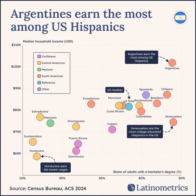 A graph shows median household income among US Hispanic groups, highlighting Argentines as the highest earners compared to others.