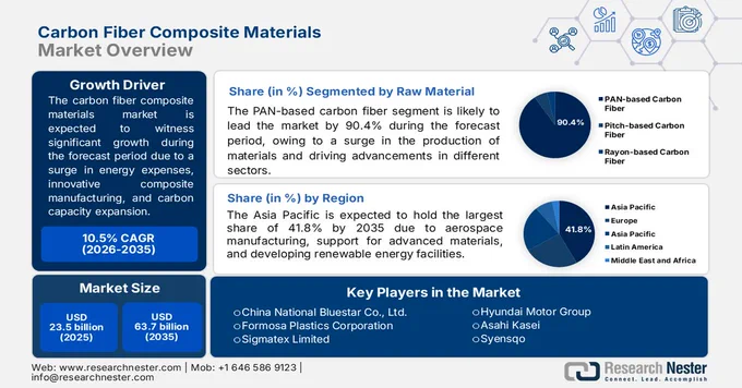 Carbon Fiber Composite Materials Market