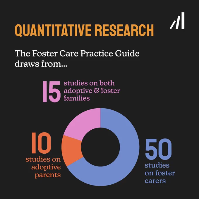 Quantitative research. The Foster Care Practice Guide draws from 15 studies on both adoptive and foster families, 10 studies on adoptive parents, and 50 studies on foster carers.