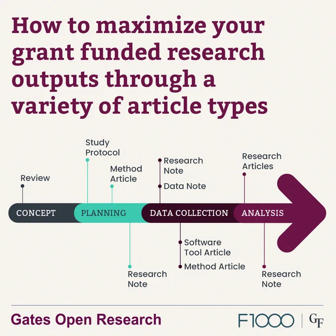 Diagram on maximizing research outputs through varied article types. It shows a flow from 'Concept' to 'Analysis' with intermediate stages like 'Planning' and 'Data Collection', detailing associated article types at each stage.
