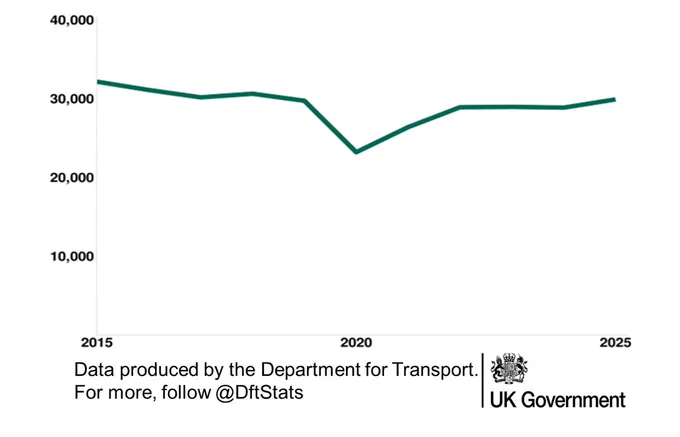 The chart shows the number of killed or seriously injured (KSI) casualties in Road Traffic Collisions in Great Britain, each year from 2015 to 2025. KSI casualties have declined slightly from 32,157 in 2015 to 29,911 in 2025 (excluding the period impacted by COVID-19), with an increase from 28,864 in 2024 to 29,911 in 2025.