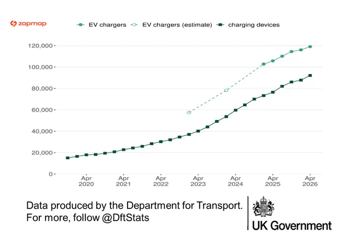 A line chart showing the increase in public EV charging infrastructure over time. As of 1 April 2026 there were 119,080 public EV chargers in the UK. 