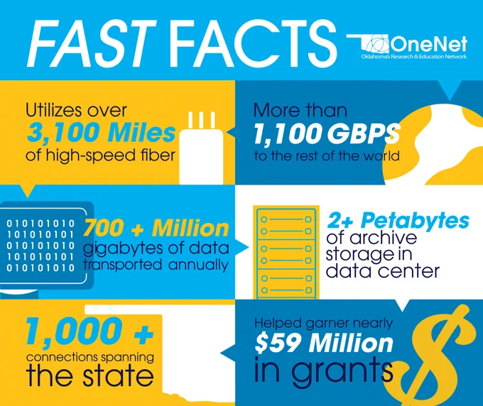 OneNet logo, fiber, globe, bytes, Oklahoma and dollar icons. Text reads "Fast Facts, Utilizes over 3,100 miles of high speed fiber, More than 1,100 GBPS to the rest of the world, 700  million gigabytes of data transported annually, 2  Petabytes of archive storage in data center, 1,000  connections spanning the state, Helped garner nearly $59 million in grants"