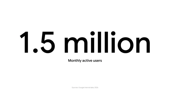 Large black text on a white background reads "1.5 million Monthly active users". Small gray text at the bottom center states the source is "Google internal data, 2026".