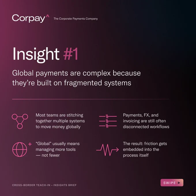 A maroon image with the Corpay logo and tagline, "The Corporate Payments Company" along the top, followed by the words, "Insight #1: Global payments are complex because they’re built on fragmented systems
🗸 Most teams are stitching together multiple systems to move money globally
🗸 Payments, FX, and invoicing are still often disconnected workflows
🗸 “Global” usually means managing more tools — not fewer
🗸 The result: friction gets embedded into the process itself
"
