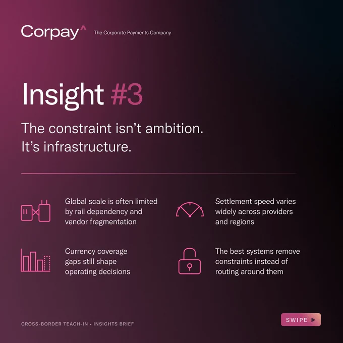 A maroon image with the Corpay logo and tagline, "The Corporate Payments Company" along the top, followed by the words, "Insight #3: The constraint isn’t ambition. It’s infrastructure.
🗸 Global scale is often limited by rail dependency and vendor fragmentation
🗸 Settlement speed varies widely across providers and regions
🗸 Currency coverage gaps still shape operating decisions
🗸 The best systems remove constraints instead of routing around them"

