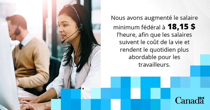 Nous avons augmenté le salaire minimum fédéral à 18,15 $ l’heure, afin que les salaires suivent le coût de la vie et rendent le quotidien plus abordable pour les travailleurs. 