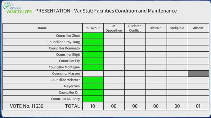 A unanimous vote on Lucy Maloney's motion to fast track the elimination of the infrastructure deficit. The heading reads PRESENTATION - VanStat: Facilities Condition and Maintenance

Councillor Klassen is absent, all the rest of Council has voted in favour.