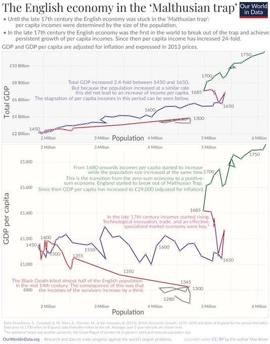 Two linked line charts showing England's total GDP and GDP per capita plotted against population from 1450 to 1750, where total GDP rises substantially between 1450 and 1650 but GDP per capita stays largely flat until about 1680, after which per capita incomes begin a sustained increase signaling escape from the Malthusian trap. Data: Broadberry et al. (2015) and Bank of England historical series; licensed CC-BY to Our World in Data.